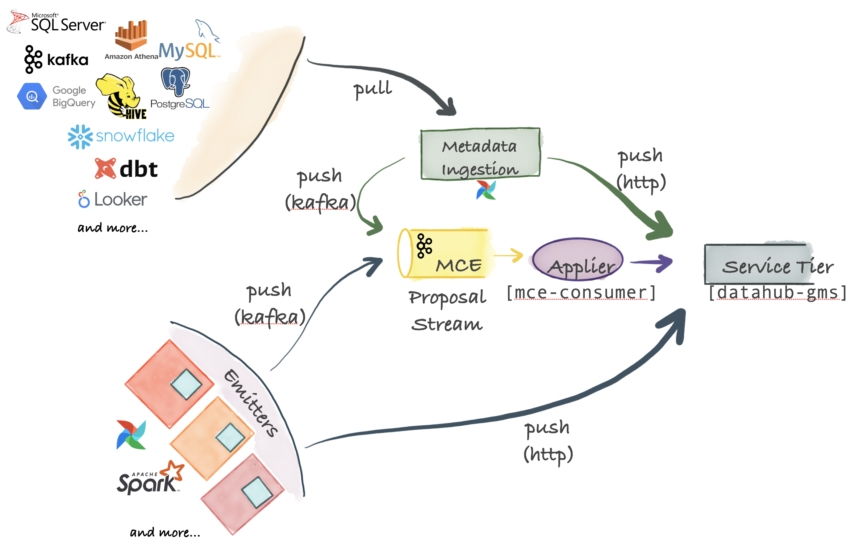 Ingestion Architecture